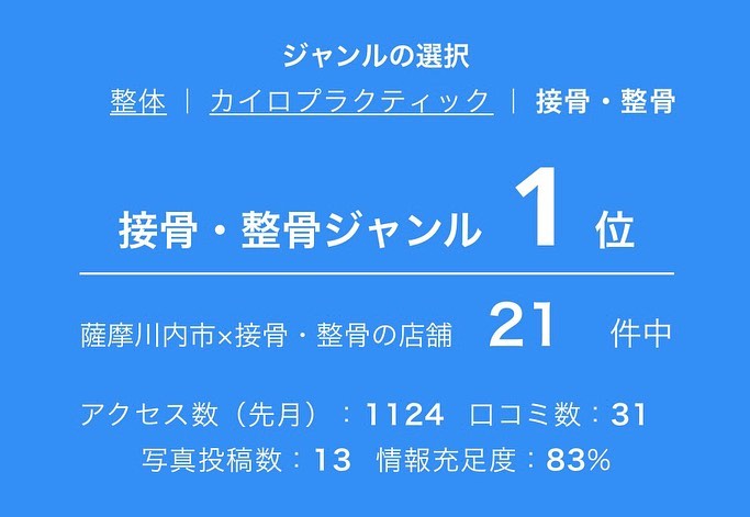 こんにちはOCEAN整骨院です！当院は8月27日にオープンして、現在では3ヶ月経過致しました施術者1人体制ということもあり、ご予約が埋まっていてお断りすることも多々ある状況になっております‍♂️来年には施術者を増やして、もっと薩摩川内市の方や近辺の方の体のお悩みを解決できる体制を整えていきたいと思っておりますおかげさまで薩摩川内市の、①整体部門②カイロプラクティック部門③整骨・接骨部門の3部門で開業から３ヶ月連続でアクセス数1位となりましたきっと皆様に還元できる知識・技術があると思います！どこか体に不調があれば、OCEAN整骨院にご相談ください下記の時間を新規の方限定の時間帯にさせていただきます‍♀️①平日正午12:00~1名②平日午後18:00〜1名③土曜正午12:00〜1名④日曜正午12:00〜1名気になる方は、①インスタDMで予約②インスタ予約欄から予約③公式LINE④電話で予約️LINEに関しましては、インスタプロフィールよりハイライトにてLINEのQRコードがありますご連絡お待ちしております！𓂃𓂂𓋪𓂃𓂂𓂃𓋪𓃉𓂃ํ𓂃𓂂𓂃𓋪𓂃ํ𓂃𓂂𓂃𓂂𓋪𓂃𓃉ํ𓂃𓋪𓂂𓂃ํ𓂂𓂃𓃉𓋪❏ OCEAN整骨院︎ 鹿児島県薩摩川内市五代町1857-3︎ 営業時間: 月〜金 9時〜21時　　　　　　　　土 9時〜18時　　　　　　　　日 9時〜13時︎鹿児島で姿勢矯正・骨盤矯正ならOCEAN整骨院︎デスクワーク・スポーツ外傷専門
